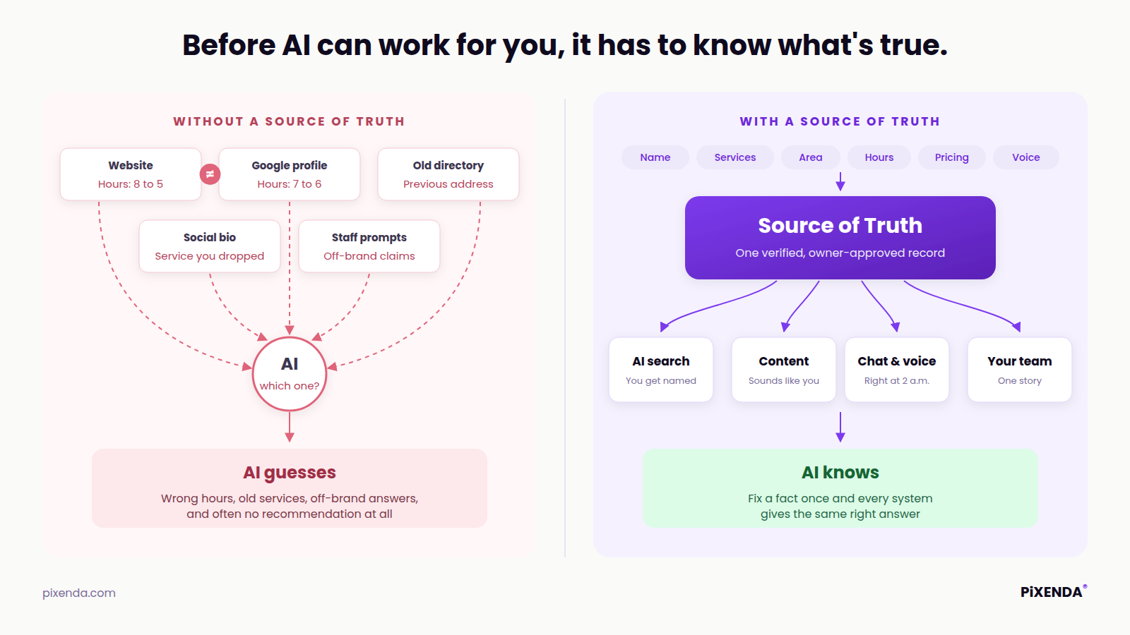 Diagram comparing a business without a source of truth, where AI guesses from conflicting sources, to one with a source of truth that gives every AI tool the same right answer.