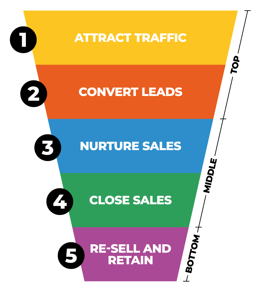 Sales Funnel Marketing 5 Sales Funnel Graph Image